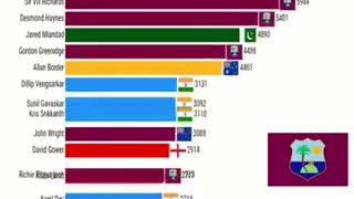 Greatest Batsmen in ODI Cricket History