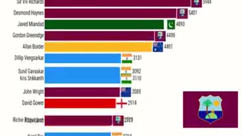 Greatest Batsmen in ODI Cricket History