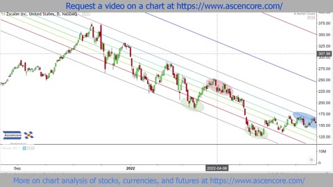 Stock & Commodity Futures Chart Technical Analysis With Fibonacci Channels