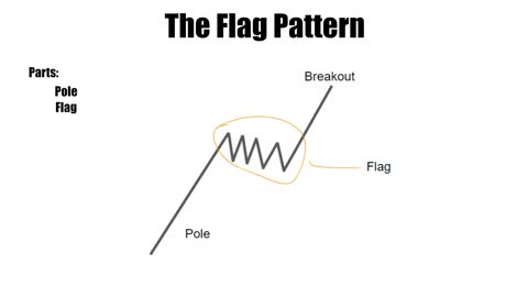 3 Chart Patterns Every Trader Should Know Article Video