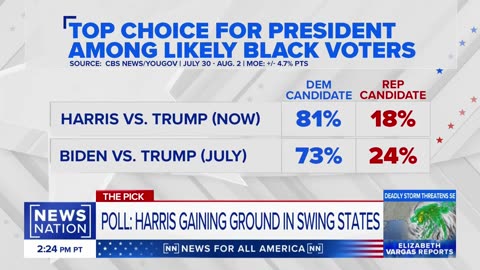 Harris “closing the ground fast” in swing states: Data Science Director | Vargas Reports | VYPER