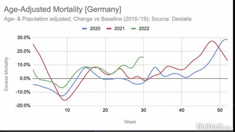 Germany Excess Deaths Soar, Latest Week +16% Excess Deaths, Stillbirths in '21 +11.1% Over Avg