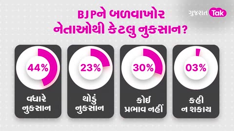 શું Rajasthanમાં BJPની જોવા જેવી થશે! Surveyમાં ખુલાસો| 5 states Election | Gujarat Tak