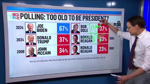 New poll shows Biden Debate performance reinforced concerns about his age