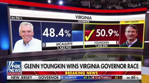 Fox News Calls Virginia Governor Race For GLENN YOUNGKIN
