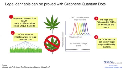 Graphene Quantum Dots and Government Approved Cannabis - If you purchase Cannabis from any government Approved dispensary you will want to inform yourself!