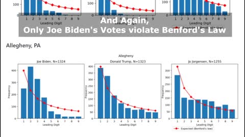 Voter Fraud ! Joe Biden's Votes Violate Benford's Law