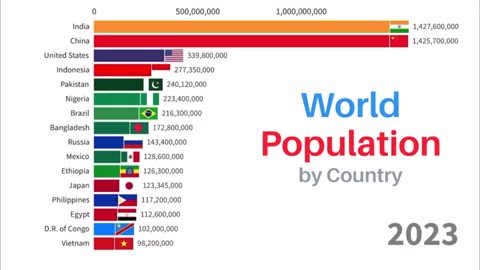 World population by country 1600-2023