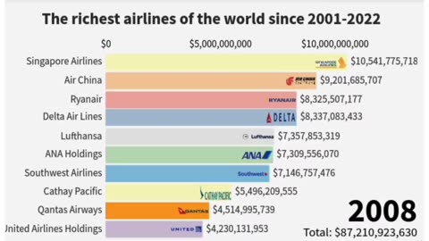 World richest airlines since 2001- 2022