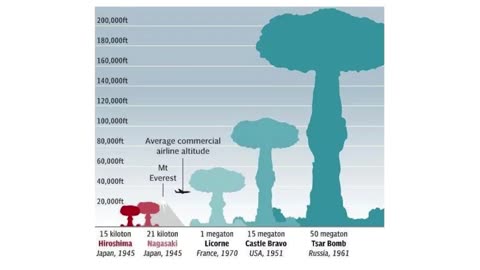 Russia and Nuclear Plan