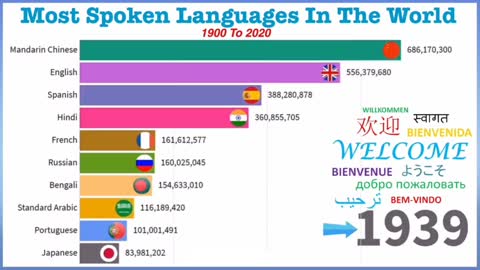 Most popular Spoken Languages In The World (1900-2020)