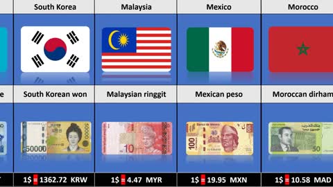 Currency of different countries _ Famous currencies