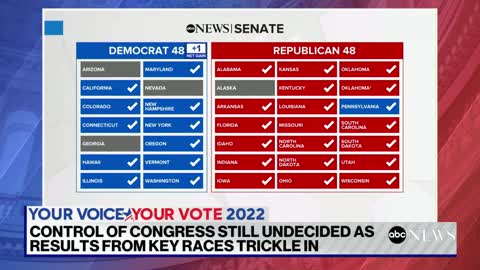 Control of the House and Senate set to come down to a few key races l ABCNL