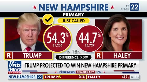 President Trump Projected To win New Hampshire Primary