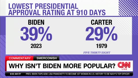 CNN Confused why Biden is almost as UNPOPULAR as Jimmy Carter