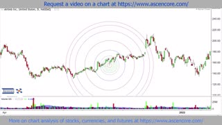 How To Use “Perfect” Fibonacci Circles For Analyzing Trend Continuations