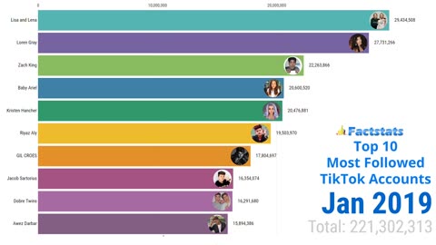 Top 10 Most Followed TikTok Accounts From 2018 To 2020.