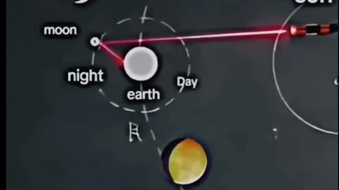 Moon light reaction on earth