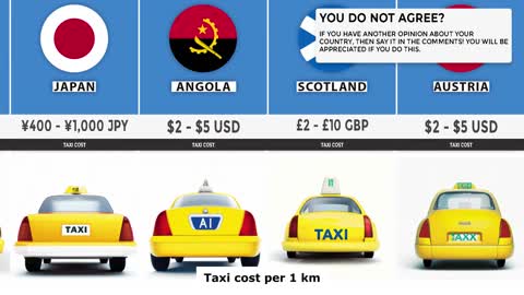 Taxi cost per 1 km from different countries