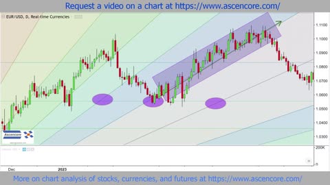 Euro To US Dollar Exchange Rate EURUSD Chart Analysis With Fibonacci Speed Resistance Fans