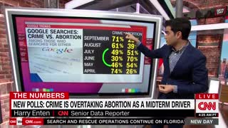 CNN Is SHOCKED That More People Care About Crime Than They Do Abortion