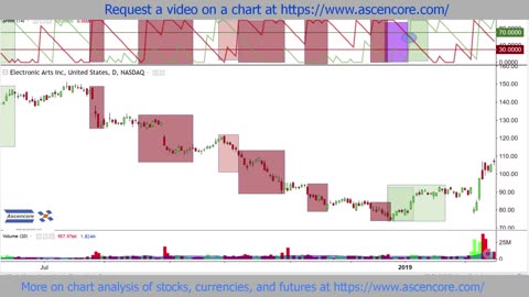 EA Stock Chart Strong Downtrend Analysis Using The Aroon Indicator