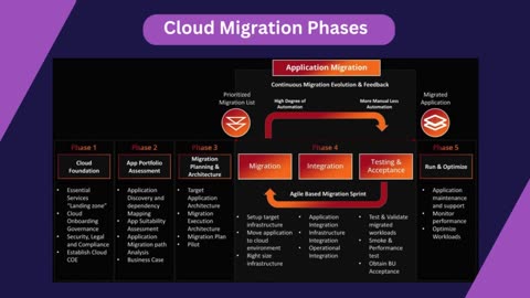 Cloud Migration Services