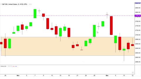 Practice Candlestick Charting With A Case Study Of The SPX Chart