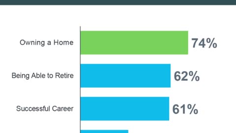 Home Ownership is still the American dream