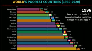 Top 15 poorest countries in the world and it's economy from 1990 to 2023