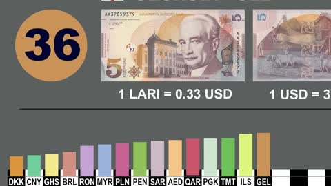 Learn Money. Top 50 Strongest Currencies. Comparison with the US Dollar.