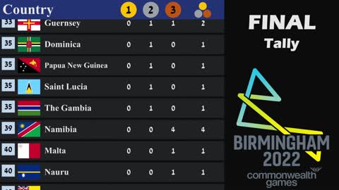 Commonwealth Games 2022 Medal Tally Final Standings Country Rankings