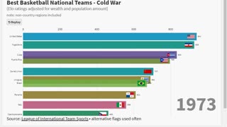 Best Basketball Nations - Cold War