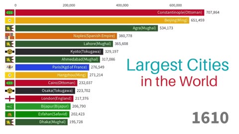 Largest Cities in the World (urban agglomeration) | 1400-2023