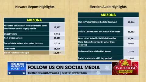 Over 50,000 ILLEGAL Ballots in Maricopa County ALONE!