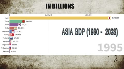Asian Economies: GDP (1980 - 2023)