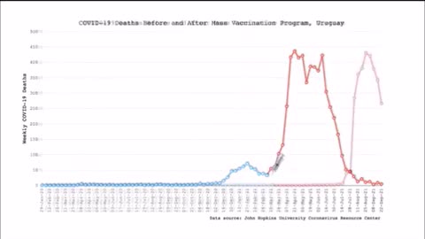 The Following Graphics Show COVID Deaths Before & After Mass Vaccination Programs. World-Wide