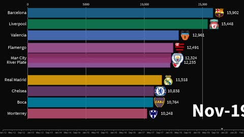 Top 10 Football Clubs in the World(2012-2021)