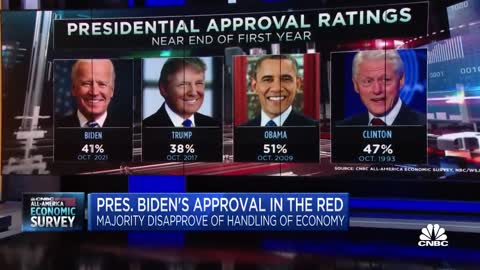 President Joe Biden's approval rating plummets: All-America Economic Survey
