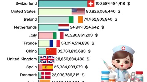 The Largest Exporters of Pharmaceutical Products in the World