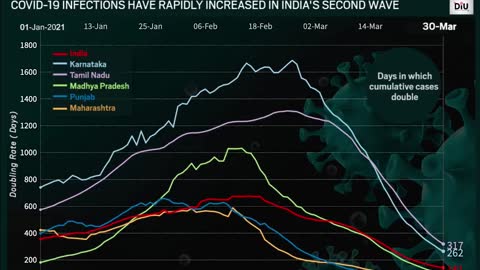 Coronavirus News: Covid-19 cases In Maharashtra Doubling 10 Times Faster Than In February 2021 | DIU