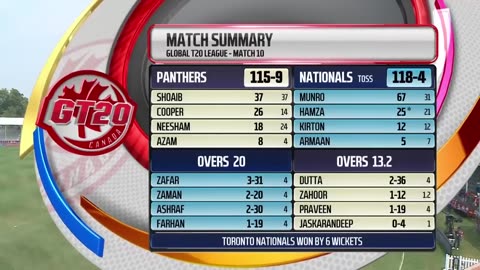 GT20 Canada Season 3 _ Match - 10 Highlights _ Toronto Nationals vs Mississauga Panthers