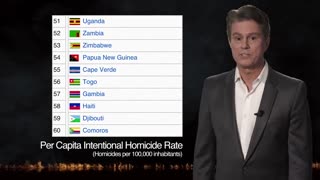 United States is not even in the top half of countries with high homicide rates