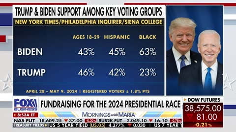 'PLAYING OFFENSE' Trump making strides in deep blue states as he leads Biden in polls