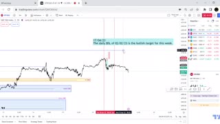 PA review of EURUSD and S&P500 19.04.23