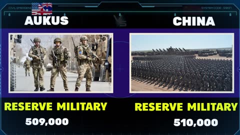 USA UK Australia (AUKUS) vs China Military Power Comparison 2023 | world military power