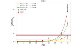 Age-stratified COVID-19 vaccine-dose fatality rate for Israel and Australia