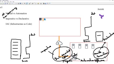 # Terraform - Manual vs Automation | Imperative vs Declarative | IAC | Ekascloud | English