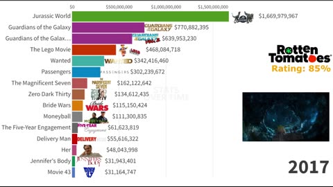 Best Chris Pratt Movies Ranked (2003 - 2022)