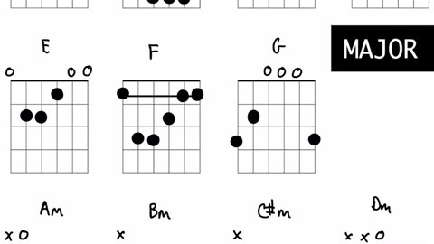 Chord theory hack use the alphabet to memorize basic major and minor chords